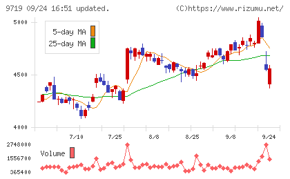 ＳＣＳＫチャート