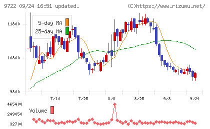 藤田観光チャート