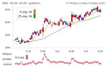 ミスミグループ本社チャート