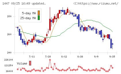 ＳＡＡＦホールディングスチャート