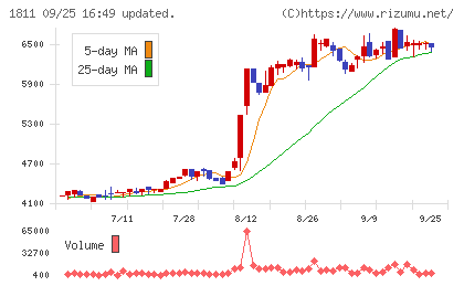 錢高組チャート