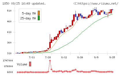 南海辰村建設チャート