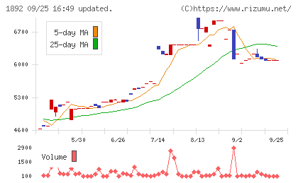 徳倉建設チャート