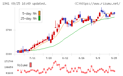 中電工チャート