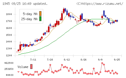 東京エネシスチャート
