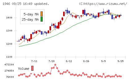 トーエネックチャート