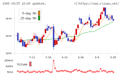 弘電社チャート
