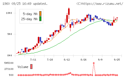 サンテックチャート
