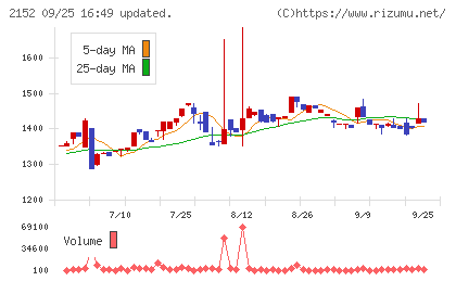 幼児活動研究会チャート