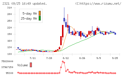 ソフトフロントホールディングスチャート