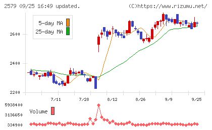 コカ・コーラ　ボトラーズジャパンホールディングスチャート