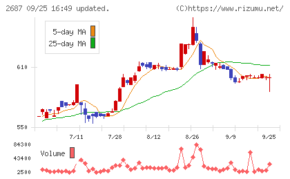 シー・ヴイ・エス・ベイエリアチャート