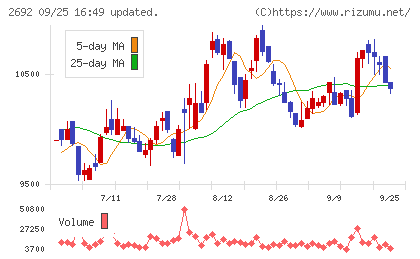 伊藤忠食品チャート