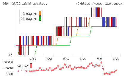 焼肉坂井ホールディングスチャート