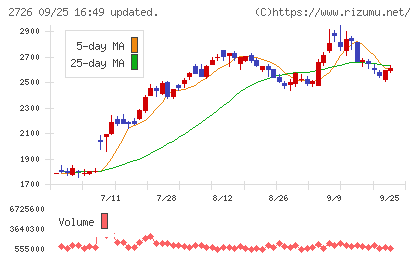 パルグループホールディングスチャート