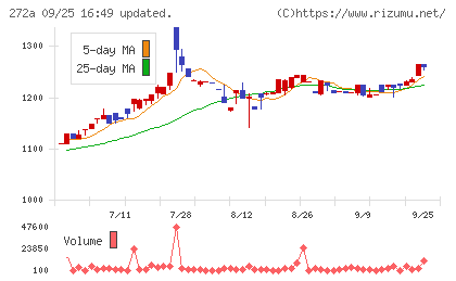 グリーンクロスホールディングスチャート