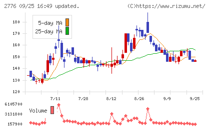 新都ホールディングスチャート