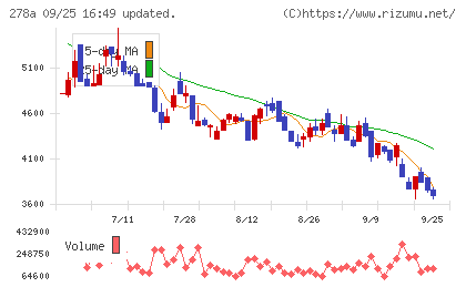 Ｔｅｒｒａ　Ｄｒｏｎｅチャート