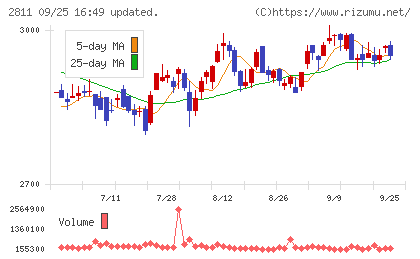 カゴメチャート