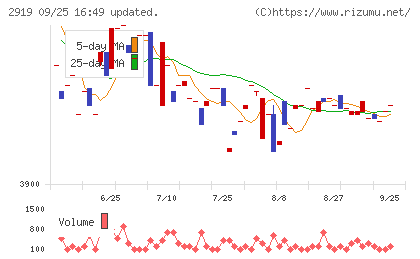 マルタイチャート