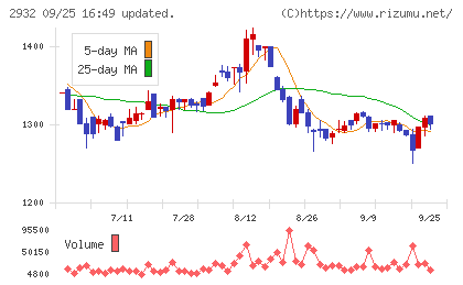 ＳＴＩフードホールディングスチャート