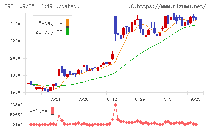 ランディックスチャート