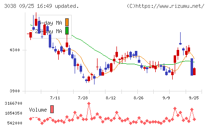 神戸物産チャート