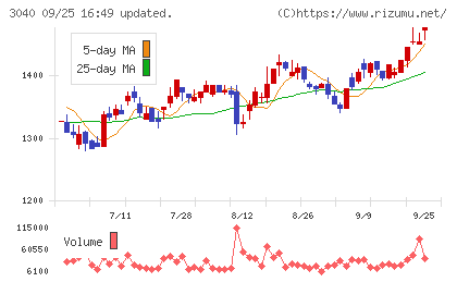 ソリトンシステムズチャート