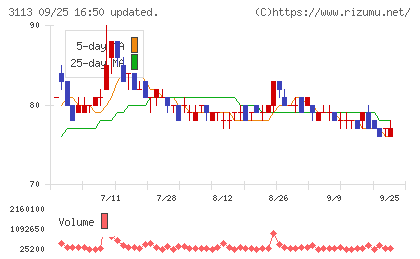 ＵＮＩＶＡ・Ｏａｋホールディングスチャート