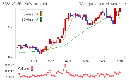三重交通グループホールディングスチャート