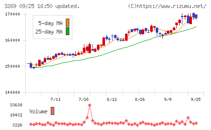 アドバンス・レジデンス投資法人チャート