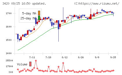 ケー・エフ・シーチャート