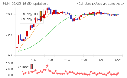 アルファチャート