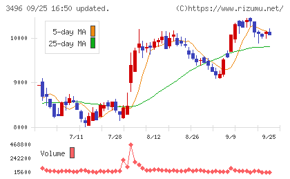 アズームチャート