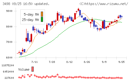 霞ヶ関キャピタルチャート