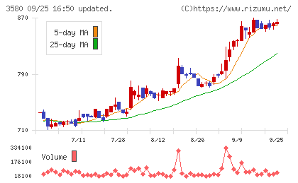 小松マテーレチャート
