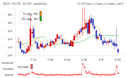 アクセルマークチャート