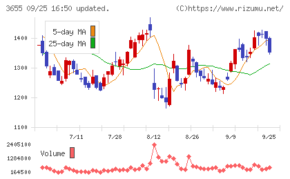 ブレインパッドチャート