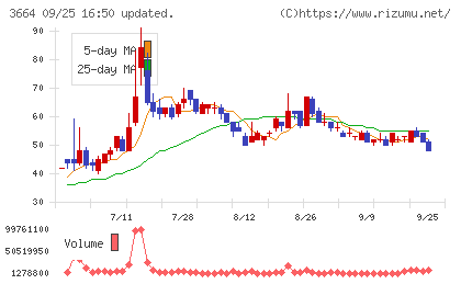 モブキャストホールディングスチャート
