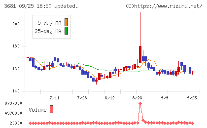 ブイキューブチャート