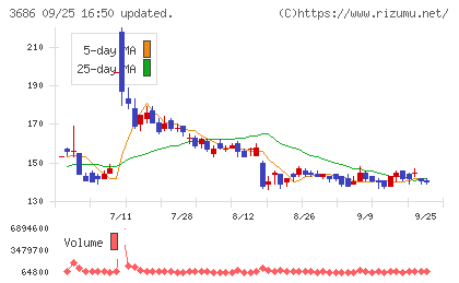 ディー・エル・イーチャート