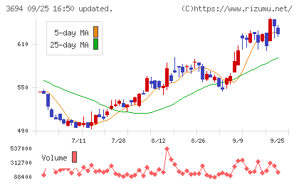 オプティムチャート