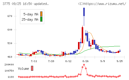 ガイアックスチャート