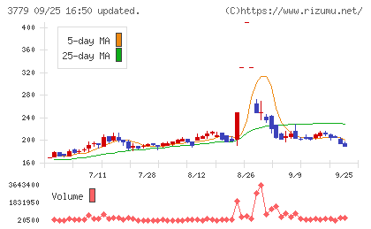 ジェイ・エスコム　ホールディングスチャート