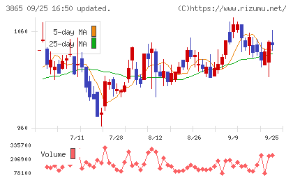 北越コーポレーションチャート