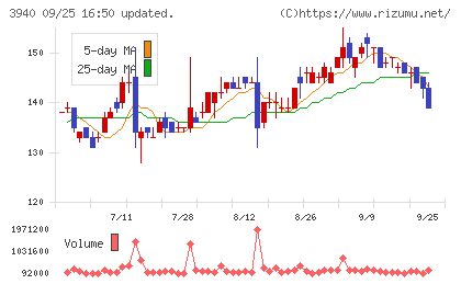 ノムラシステムコーポレーションチャート