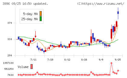 サインポストチャート