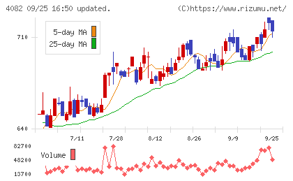 第一稀元素化学工業チャート