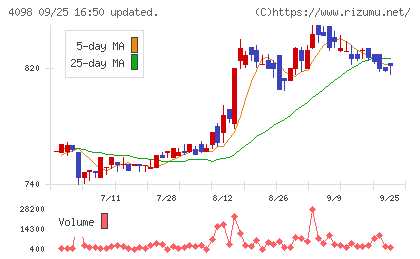 チタン工業チャート