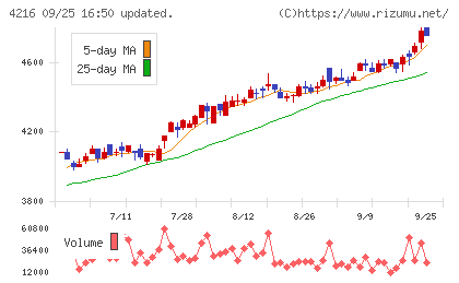 旭有機材チャート